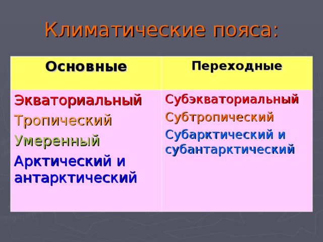 Климатические пояса: Основные Переходные Экваториальный Тропический Умеренный Арктический и антарктический Субэкваториальный Субтропический Субарктический и субантарктический 