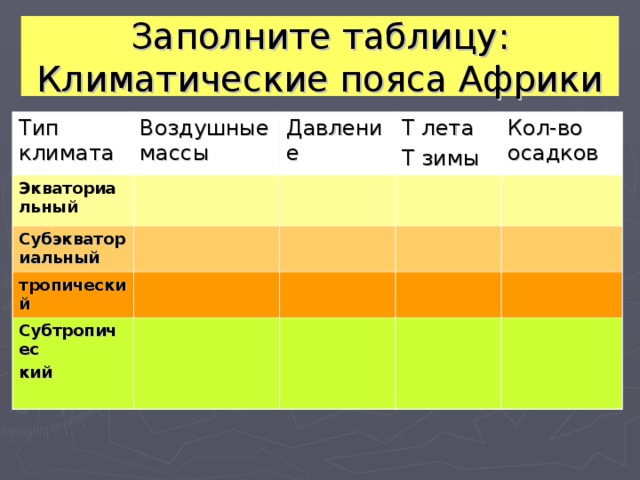 Заполните таблицу:  Климатические пояса Африки Тип климата Воздушные массы Экваториальный Давление Субэкваториальный Т лета Т зимы тропический Кол-во осадков Субтропичес кий  