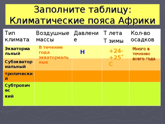 Заполните таблицу:  Климатические пояса Африки Тип климата Воздушные массы Экваториальный Давление Субэкваториальный Т лета Т зимы тропический Кол-во осадков Субтропичес кий  В течение года экваториаль ные Много в течение всего года +24-+25˚С Н 