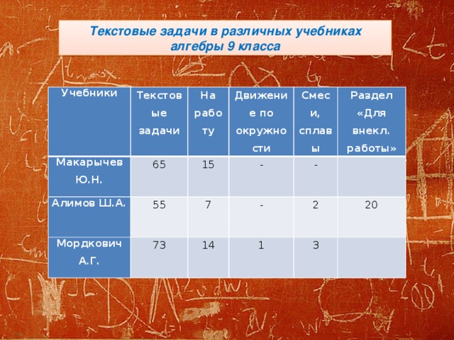 Примеры текстовых задач по алгебре