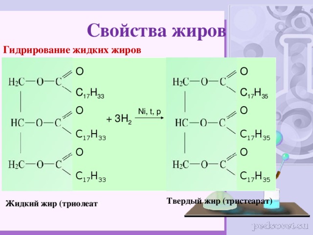 Свойства жиров Гидрирование жидких жиров  О О С 17 Н 33 С 17 Н 35 О О Ni, t, p  + 3 H 2 С 17 Н 35 С 17 Н 33 О О С 17 Н 35 С 17 Н 33 Твердый жир (тристеарат) Жидкий жир (триолеат ) 