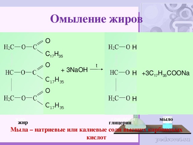 Омыление жиров О H С 17 Н 35 О t  + 3 NaOH H +3C 17 H 35 COONa С 17 Н 35 О H С 17 Н 35 глицерин мыло жир жир глицерин Мыла – натриевые или калиевые соли высших карбоновых кислот  