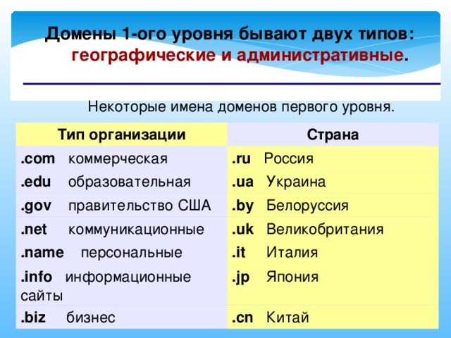 Презентация домены верхнего уровня