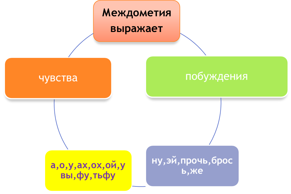 Междометия в предложении 8 класс план урока