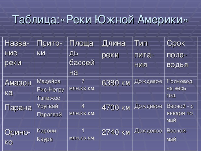 Таблица:«Реки Южной Америки» Назва-ние реки Прито-ки Амазонка Мадейра Рио-Негру Тапажос Площадь бассейна Парана Уругвай Парагвай Орино-ко  7 млн.кв.км. Длина реки Карони Каура 6380 км Тип пита-ния  4 млн.кв.км. Дождевое Срок поло-водья 4700 км  1 млн.кв.км. 2740 км Полноводна весь год Дождевое Весной - с января по май Дождевое Весной- май 