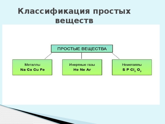 Классифицировать вещества и назвать их. Классификация веществ простые вещества. Простые вещества классифицируются на. Классификация веществ простые и сложные вещества. Классификация химических веществ.