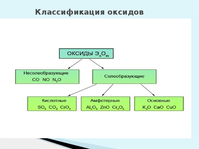 Классификация оксидов схема