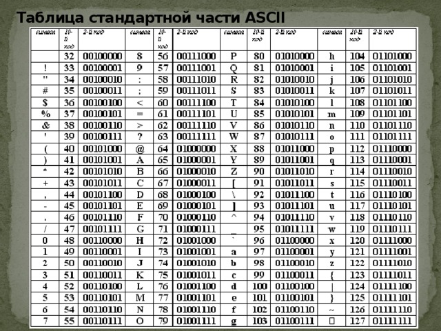 Какой объем памяти отводится для хранения одного символа в системе кодировки ascii