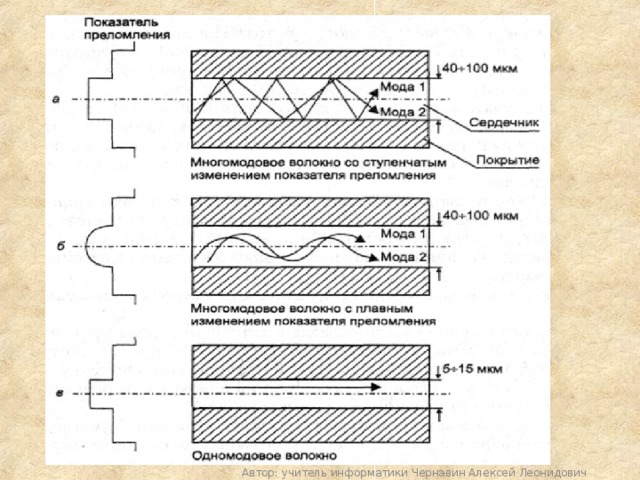 Автор: учитель информатики Чернавин Алексей Леонидович 