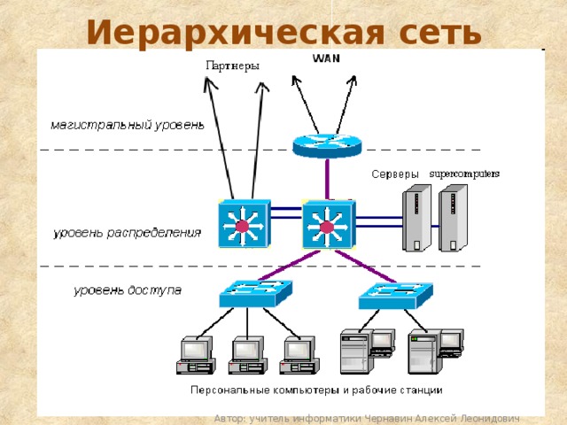 Иерархическая сеть Автор: учитель информатики Чернавин Алексей Леонидович 