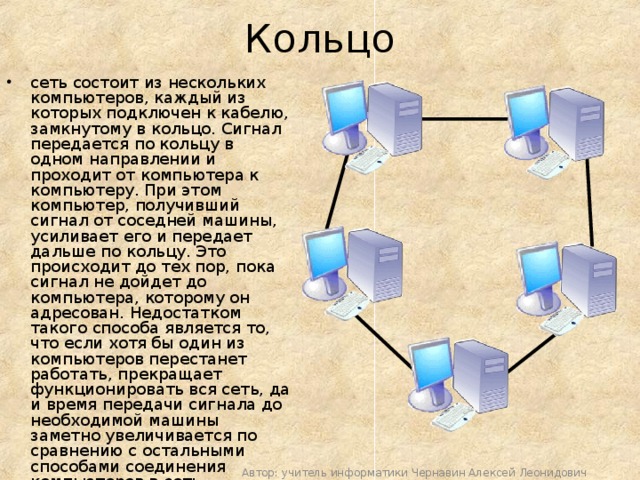 Кольцо сеть состоит из нескольких компьютеров, каждый из которых подключен к кабелю, замкнутому в кольцо. Сигнал передается по кольцу в одном направлении и проходит от компьютера к компьютеру. При этом компьютер, получивший сигнал от соседней машины, усиливает его и передает дальше по кольцу. Это происходит до тех пор, пока сигнал не дойдет до компьютера, которому он адресован. Недостатком такого способа является то, что если хотя бы один из компьютеров перестанет работать, прекращает функционировать вся сеть, да и время передачи сигнала до необходимой машины заметно увеличивается по сравнению с остальными способами соединения компьютеров в сеть. Автор: учитель информатики Чернавин Алексей Леонидович 