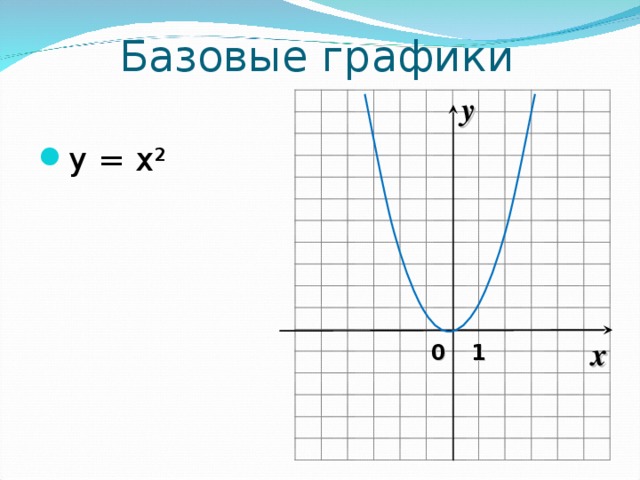 Базовые графики y y = x² x 0 1 