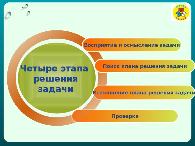 План решения текстовой задачи. Как составить план решения задачи. Поиск плана решения задачи. Решение задач планирования действий. 1. Восприятие и осмысление задачи.