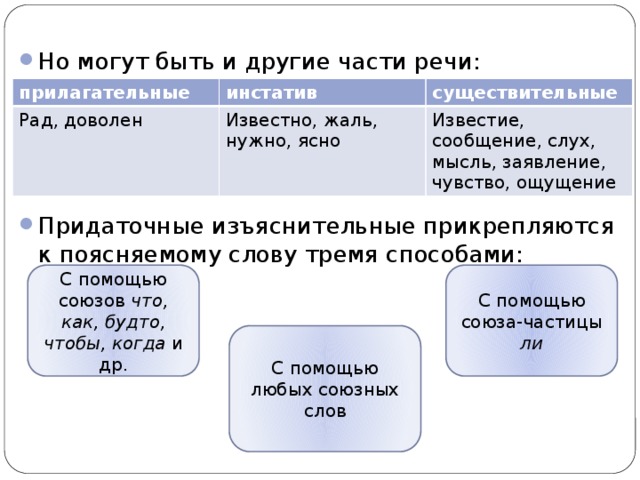Но могут быть и другие части речи: Придаточные изъяснительные прикрепляются к поясняемому слову тремя способами: прилагательные инстатив Рад, доволен существительные Известно, жаль, нужно, ясно Известие, сообщение, слух, мысль, заявление, чувство, ощущение С помощью союзов что, как, будто, чтобы, когда и др. С помощью союза-частицы ли С помощью любых союзных слов 