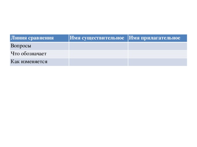 Линия сравнения Имя существительное Вопросы Имя прилагательное   Что обозначает     Как изменяется       