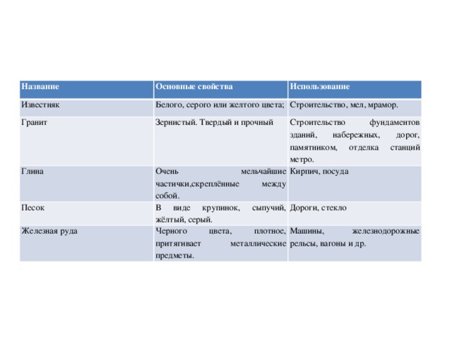 Название Основные свойства Известняк Использование Белого, серого или желтого цвета; Гранит Зернистый. Твердый и прочный Глина Строительство, мел, мрамор. Строительство фундаментов зданий, набережных, дорог, памятником, отделка станций метро. Очень мельчайшие частички,скреплённые между собой. Песок В виде крупинок, сыпучий, жёлтый, серый. Кирпич, посуда Железная руда Дороги, стекло Черного цвета, плотное, притягивает металлические предметы. Машины, железнодорожные рельсы, вагоны и др. 