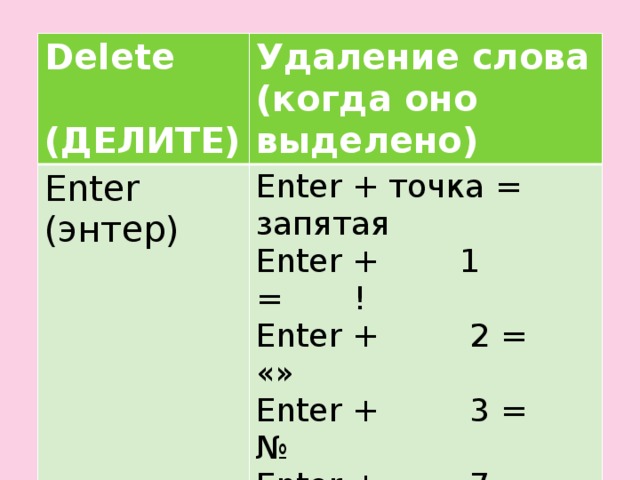 Delete  (ДЕЛИТЕ) Удаление слова (когда оно выделено) Enter (энтер) Enter + точка = запятая Enter + 1 = ! Enter + 2 = «» Enter + 3 = № Enter + 7 = ? Точка ставится рядом , кнопкой с Enter (энтером) 