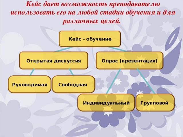 Кейс дает возможность преподавателю использовать его на любой стадии обучения и для различных целей.    Кейс - обучение  Опрос (презентация) Открытая дискуссия Руководимая Свободная Индивидуальный Групповой 