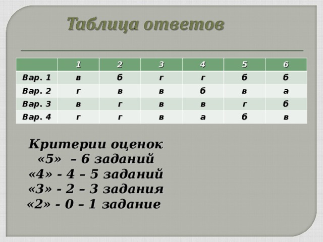 1 Вар. 1 в 2 Вар. 2 3 г Вар. 3 б г в Вар. 4 в 4 г 5 в г г г в б б 6 в в в б а г а б б в Критерии оценок «5» – 6 заданий «4» - 4 – 5 заданий «3» - 2 – 3 задания «2» - 0 – 1 задание 