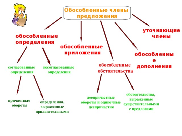 По данным схемам составьте и запишите предложения с обособленными обстоятельствами