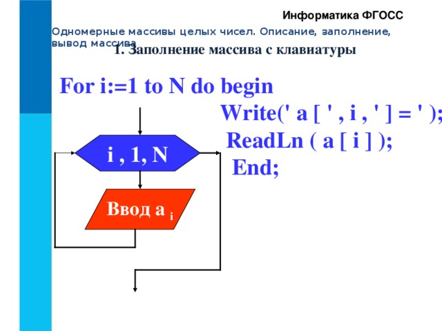 Информатика ФГОСС Одномерные массивы целых чисел. Описание, заполнение, вывод массива 1. Заполнение массива с клавиатуры For i:=1 to N do begin  Write(' a [ ' , i , ' ] = ' );  ReadLn ( a [ i ] );  End; i , 1, N Ввод a i 
