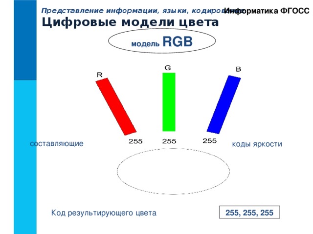 Цифровые модели цвета Информатика ФГОСС Представление информации, языки, кодирование. модель RGB составляющие коды яркости Код результирующего цвета 255, 255, 255 