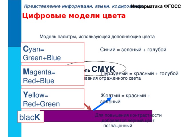 Информатика ФГОСС Представление информации, языки, кодирование. Цифровые модели цвета Модель палитры, использующей дополняющие цвета C yan= Green+Blue Синий = зеленый + голубой модель CMYK M agenta= Red+Blue Пурпурный = красный + голубой Используется для моделирования отраженного света Y ellow= Red+Green Желтый = красный + зеленый blac K Для повышения контрастности добавлятся черный цвет поглащенный 