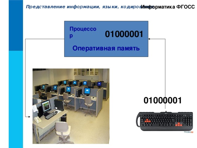 Информатика ФГОСС Представление информации, языки, кодирование. Процессор 01000001 Оперативная память 01000001 