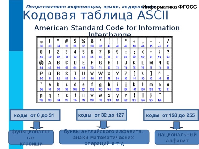 Информатика ФГОСС Представление информации, языки, кодирование. Кодовая таблица ASCII American Standard Code for Information Interchange коды от 32 до 127  коды от 0 до 31  коды от 128 до 255  буквы английского алфавита, знаки математических операций и т.д функциональные национальный алфавит клавиши 