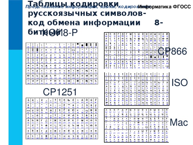 Информатика ФГОСС Представление информации, языки, кодирование. Таблицы кодировки русскоязычных символов-  код обмена информации 8-битный КОИ8-Р CP866 ISO CP1251 Mac 