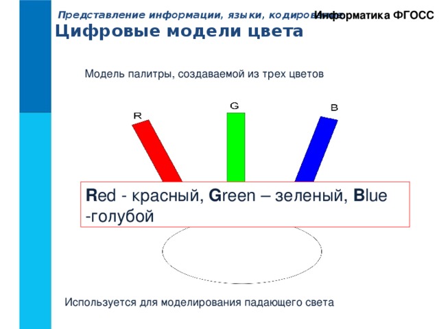 Цифровые модели цвета Информатика ФГОСС Представление информации, языки, кодирование. Модель палитры, создаваемой из трех цветов R ed - красный, G reen – зеленый, B lue -голубой Используется для моделирования падающего света 