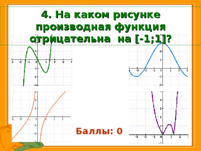 4. На каком рисунке производная функция отрицательна на [- 1 ; 1 ] ? Баллы: 0 