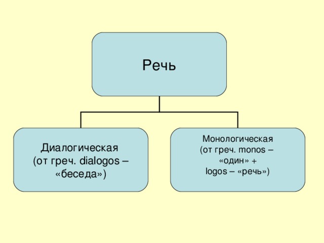 Монологическая и диалогическая речь