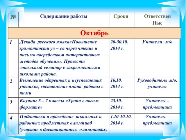 № Содержание работы Октябрь Сроки 1 Ответствен 2 Декада русского языка«Повышение грамотности уч – ся через чтение и письмо посредством интерактивных методов обучения». Провести зональный семинар с закрепленными школами района. Ные 3 Выявление одаренных и неуспевающих учеников, составление плана работы с ними 20-30.10. Учителя м/о 2014 г. 16.10. Коучинг 5 – 7 классы «Уроки в новом формате» 4 2014 г. Руководитель м/о, учителя 23.10. Подготовка и проведение школьных и районных предметных олимпиад (участие в дистанционных олимпиадах) 2014 г. Учителя –предметники 1.10-10.10. Учителя – предметники 2014 г. 