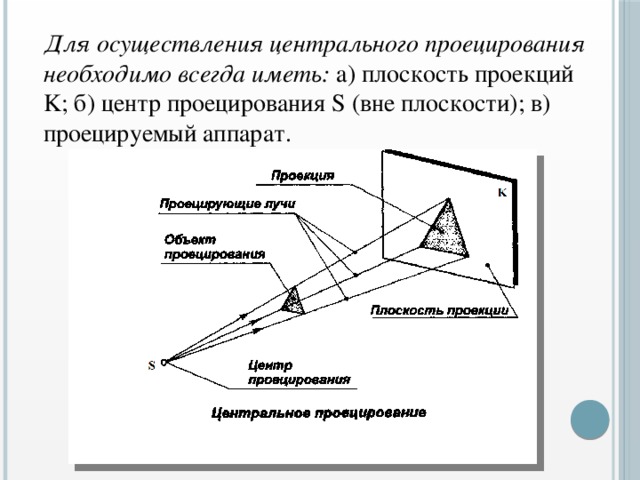 Центральное проецирование показано на рисунке