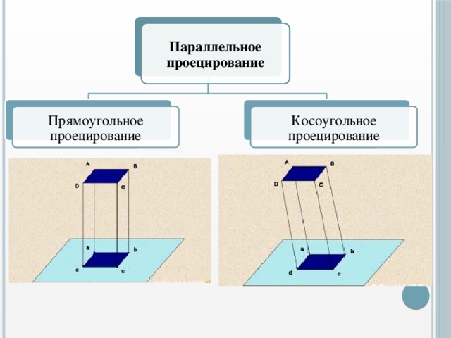 Косоугольное проецирование. Прямоугольное проецирование и косоугольное проецирование. Параллельное прямоугольное проецирование. Параллельное косоугольное проецирование. Центральное косоугольное прямоугольное проецирование.