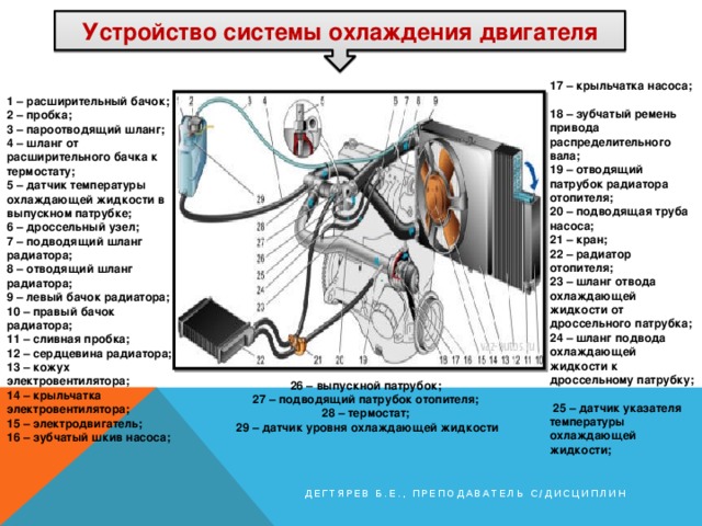 Устройство системы охлаждения двигателя 1 – расширительный бачок;  2 – пробка;  3 – пароотводящий шланг;  4 – шланг от расширительного бачка к термостату;  5 – датчик температуры охлаждающей жидкости в выпускном патрубке;  6 – дроссельный узел;  7 – подводящий шланг радиатора;  8 – отводящий шланг радиатора;  9 – левый бачок радиатора;  10 – правый бачок радиатора;  11 – сливная пробка;  12 – сердцевина радиатора;  13 – кожух электровентилятора;  14 – крыльчатка электровентилятора;  15 – электродвигатель; 17 – крыльчатка насоса;  18 – зубчатый ремень привода распределительного вала;  19 – отводящий патрубок радиатора отопителя;  20 – подводящая труба насоса;  21 – кран;  22 – радиатор отопителя;  23 – шланг отвода охлаждающей жидкости от дроссельного патрубка;  24 – шланг подвода охлаждающей жидкости к дроссельному патрубку;  25 – датчик указателя температуры охлаждающей жидкости;   16 – зубчатый шкив насоса;  . 26 – выпускной патрубок;  27 – подводящий патрубок отопителя;  28 – термостат;  29 – датчик уровня охлаждающей жидкости Дегтярев Б.Е., преподаватель с/дисциплин 