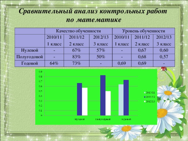 Анализ контрольных работ в начальной школе по фгос образец