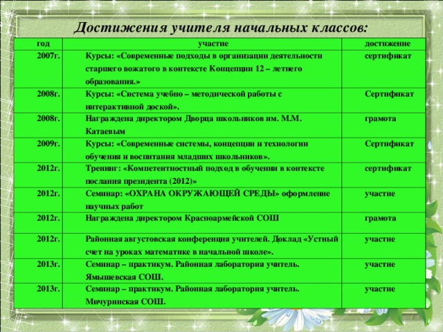 Достижения учителя начальных классов: год 2007г. участие достижение Курсы: «Современные подходы в организации деятельности старшего вожатого в контексте Концепции 12 – летнего образования.» 2008г. сертификат Курсы: «Система учебно – методической работы с интерактивной доской». 2008г. Сертификат Награждена директором Дворца школьников им. М.М. Катаевым 2009г. грамота Курсы: «Современные системы, концепции и технологии обучения и воспитания младших школьников». 2012г. 2012г. Тренинг: «Компетентностный подход в обучении в контексте послания президента (2012)» Сертификат сертификат Семинар: «ОХРАНА ОКРУЖАЮЩЕЙ СРЕДЫ» оформление научных работ 2012г. участие Награждена директором Красноармейской СОШ 2012г. грамота 2013г. Районная августовская конференция учителей. Доклад «Устный счет на уроках математике в начальной школе». участие Семинар – практикум. Районная лаборатория учитель. Ямышевская СОШ. 2013г. участие Семинар – практикум. Районная лаборатория учитель. Мичуринская СОШ. участие 