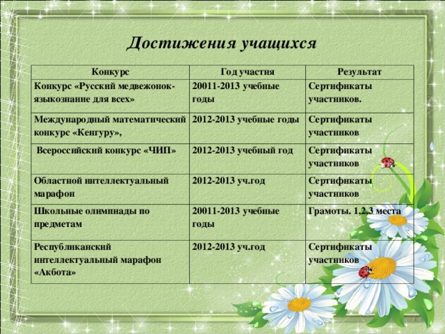 Достижения учащихся Конкурс Год участия Конкурс «Русский медвежонок- языкознание для всех» Результат 20011-2013 учебные годы Международный математический конкурс «Кенгуру», Сертификаты участников. 2012-2013 учебные годы  Всероссийский конкурс «ЧИП» Областной интеллектуальный марафон 2012-2013 учебный год Сертификаты участников Сертификаты участников 2012-2013 уч.год Школьные олимпиады по предметам Сертификаты участников 20011-2013 учебные годы  Республиканский интеллектуальный марафон «Акбота» Грамоты. 1,2,3 места 2012-2013 уч.год  Сертификаты участников  