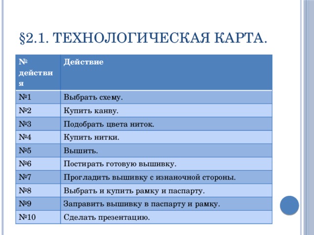 §2.1. технологическая карта. № действия Действие № 1 Выбрать схему. № 2 Купить канву. № 3 Подобрать цвета ниток. № 4 № 5 Купить нитки. Вышить. № 6 Постирать готовую вышивку. № 7 Прогладить вышивку с изнаночной стороны. № 8 Выбрать и купить рамку и паспарту. № 9 Заправить вышивку в паспарту и рамку. № 10 Сделать презентацию. 