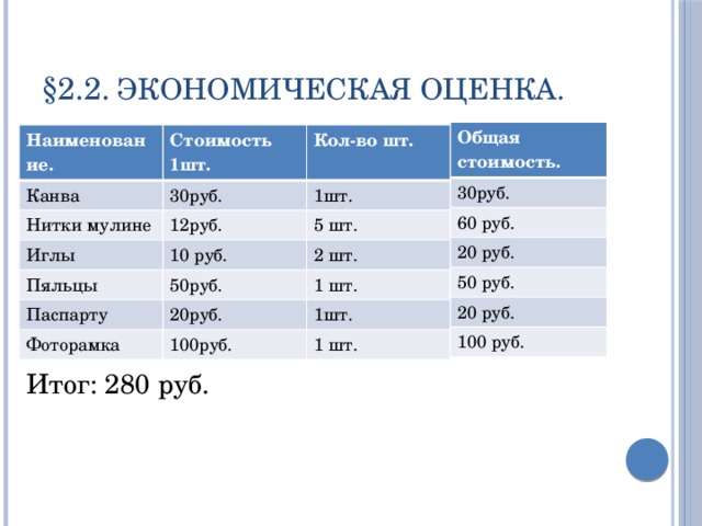 §2.2. Экономическая оценка. Общая стоимость. 30руб. 60 руб. 20 руб. 50 руб. 20 руб. 100 руб. Наименование. Стоимость 1шт. Канва 30руб. Нитки мулине Кол-во шт. 12руб. 1шт. Иглы 10 руб. Пяльцы 5 шт. 50руб. Паспарту 2 шт. 1 шт. Фоторамка 20руб. 100руб. 1шт. 1 шт. Итог: 280 руб. 