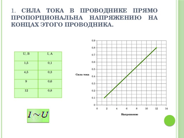 Сила тока прямо пропорциональна. Сила тока прямо пропорциональна напряжению на концах проводника. Сила тока в проводнике прямо пропорциональна. Сила тока в проводнике это прямо пропорционально. Сила тока в проводнике пропорциональна.
