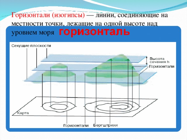 Линии соединяющие точки с одинаковой высотой. Горизонтали изогипсы. Горизонтали или изогипсы это. Изогипсы рельеф местности. Изолинии изогипсы.