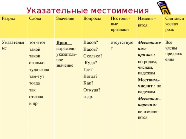 Указательные местоимения Разряд Слова Указательные Значение тот-этот такой таков столько туда-сюда там-тут тогда так отсюда и др Вопросы Ярко  выражено указатель-ное значение Постоян - ные признаки Какой? Каков? Сколько?  Куда? Где? Когда? Как? Откуда? и др. отсутствуют Изменя – ются Синтаксическая роль Местоимения-прилаг.:  по родам, числам, падежам Местоим.-числит .: по падежам Местоим.-наречия: не изменя-ются Все члены предложения 