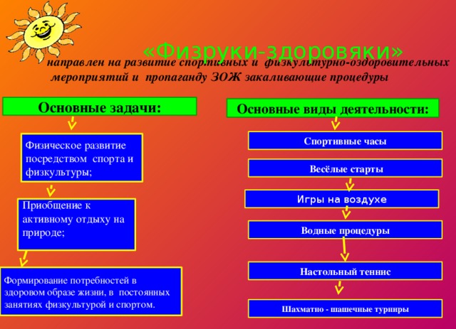  «Физруки-здоровяки» направлен на развитие спортивных и физкультурно-оздоровительных мероприятий и пропаганду ЗОЖ закаливающие процедуры Основные задачи: Основные виды деятельности: Спортивные часы  Весёлые старты Физическое развитие посредством спорта и физкультуры; Игры на воздухе Водные процедуры Приобщение к активному отдыху на природе; Настольный теннис Формирование потребностей в здоровом образе жизни, в постоянных занятиях физкультурой и спортом. Шахматно - шашечные турниры 