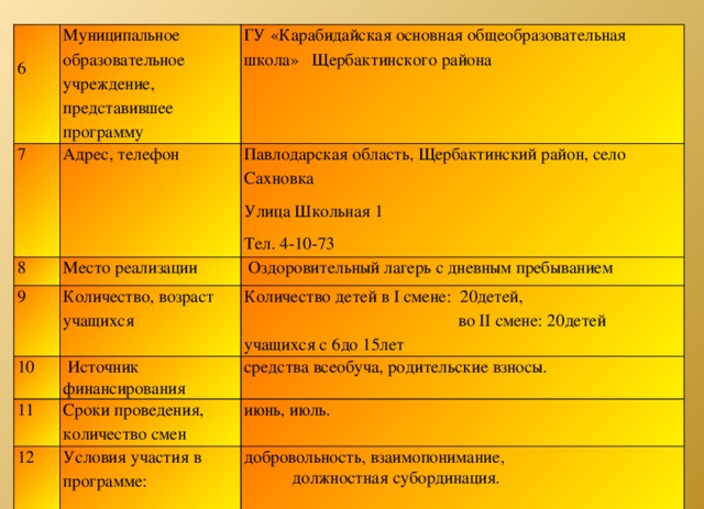 Муниципальное образовательное учреждение, представившее программу 7 6 ГУ «Карабидайская основная общеобразовательная школа» Щербактинского района Адрес, телефон 8 Павлодарская область, Щербактинский район, село Сахновка 9 Место реализации Улица Школьная 1 10 Количество, возраст учащихся  Оздоровительный лагерь с дневным пребыванием Тел. 4-10-73 Количество детей в I смене: 20детей,  во II смене: 20детей учащихся с 6до 15лет  Источник финансирования 11 средства всеобуча, родительские взносы. Сроки проведения, количество смен 12 июнь, июль. Условия участия в программе: добровольность, взаимопонимание,  должностная субординация. 