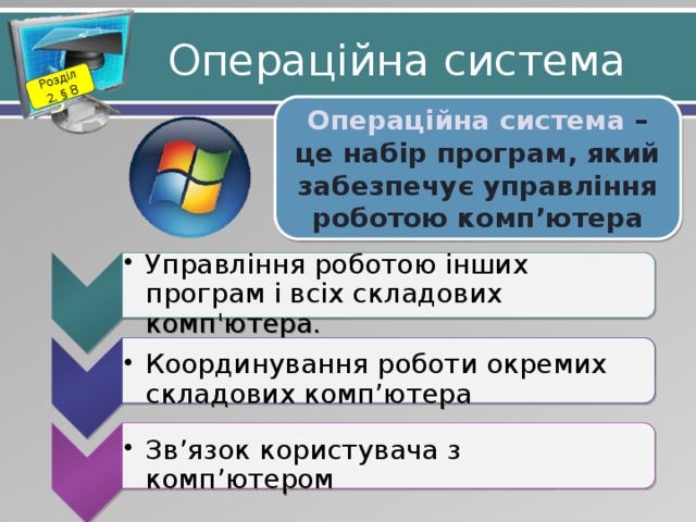 Розділ 2. § 8 Управління роботою інших програм і всіх складових комп'ютера. Управління роботою інших програм і всіх складових комп'ютера. Координування роботи окремих складових комп’ютера Координування роботи окремих складових комп’ютера Зв’язок користувача з комп’ютером Зв’язок користувача з комп’ютером Операційна система Операційна система – це набір програм, який забезпечує управління роботою комп’ютера 