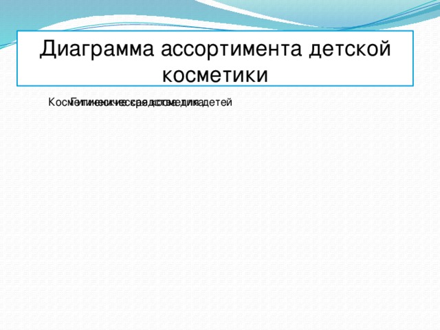 Диаграмма ассортимента детской косметики Косметические средства для детей Гигиеническая косметика Косметические средства для детей Гигиеническая косметика 