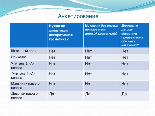 Анкетирование   Школьный врач Нужна ли школьникам декоративная косметика? Можно ли без опаски пользоваться детской косметикой? Нет Психолог Должна ли детская косметика продаваться в обычных магазинах? Нет Нет Учитель 2 «А» класса  Учитель 4 «А» класса Нет Нет Нет Мальчики нашего класса Нет Нет Нет Нет Нет Нет Девочки нашего класса Нет Нет Да Нет Да Да 